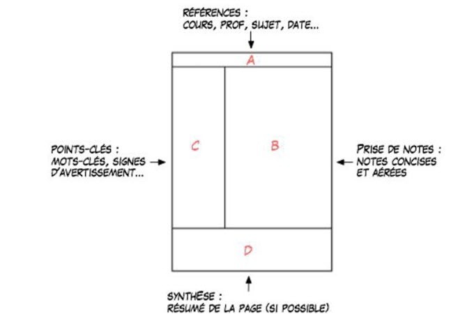 méthode cornell