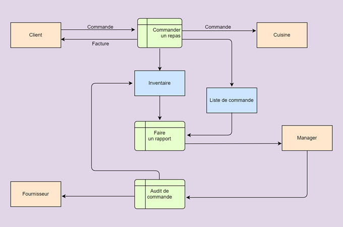 Diagramme De Flux De Donn Es Explication Et Mod Les Modifiables