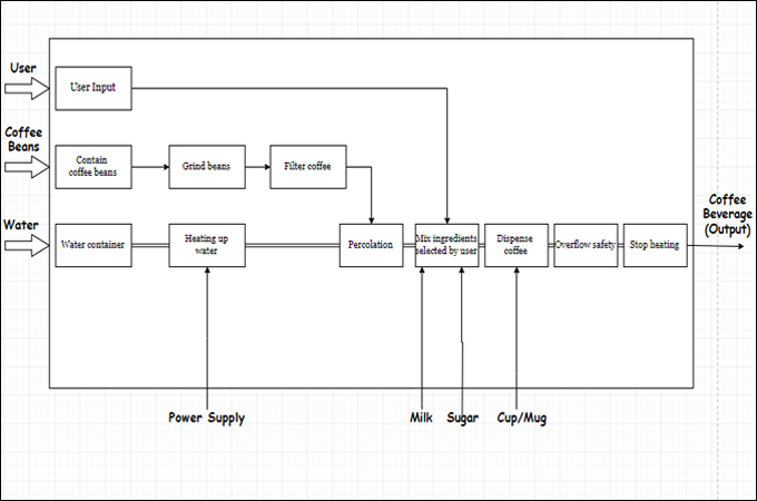 How To Draw A Block Diagram Occasionaction