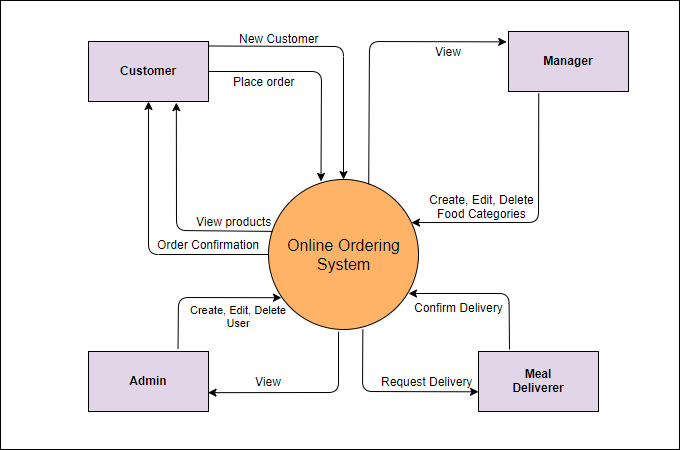 Er Diagram For Food Delivery System