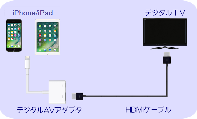 商舗 HDMI変換アダプタ 携帯画面をテレビに映す iphone ミラーリング iPadテレビ接続 スマホとテレビを繋ぐ iOS Android  Windows MAC OS対応