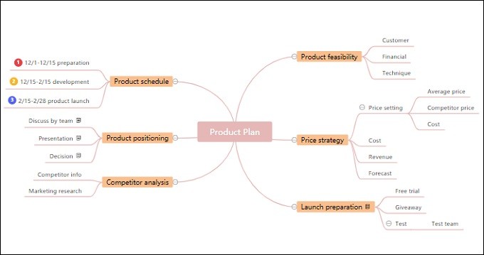 modelo de mapa mental plano produto