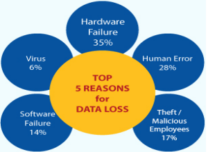 lose data reasons