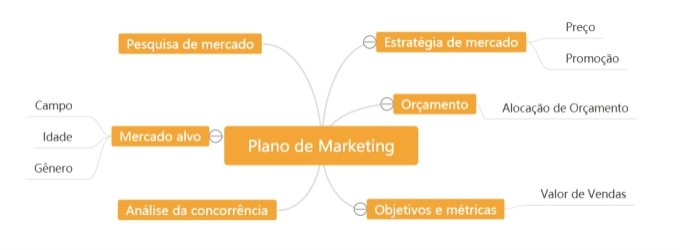 mapa mental de plano de marketing