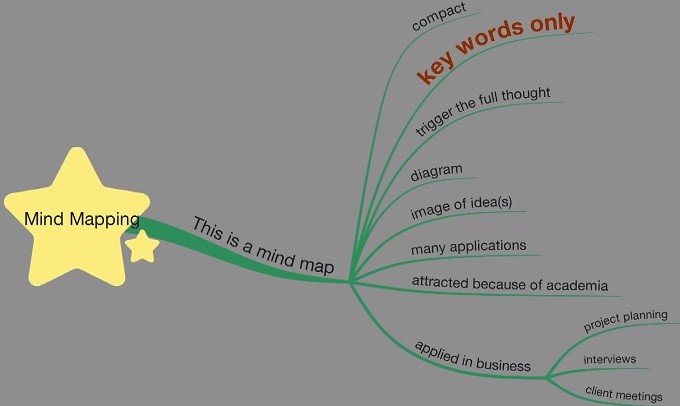top ted talks mind mapping