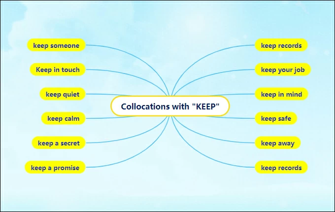 collocation mind map template