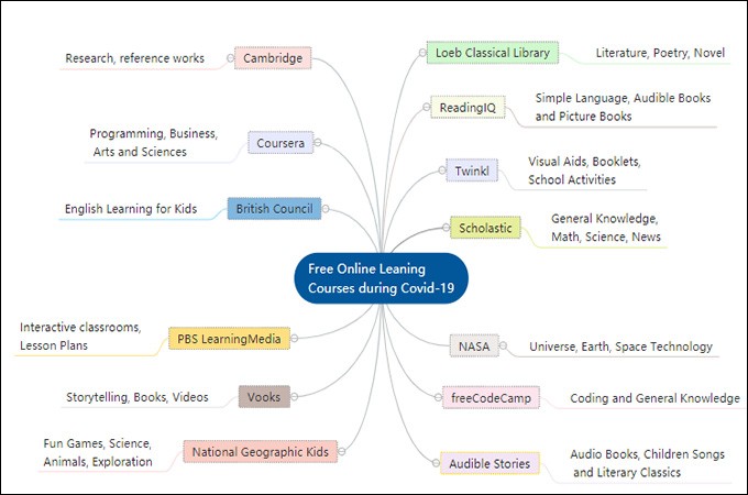 free online courses mind map