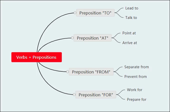 verb combination mind map