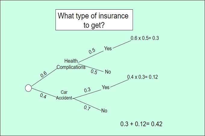 insurance math tree diagram
