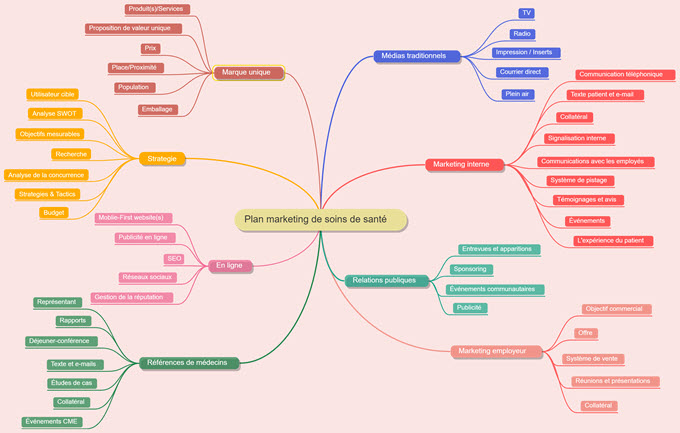 mind mapping médical