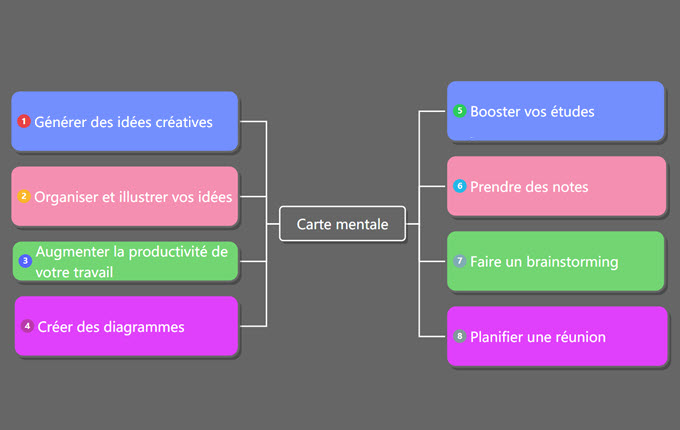 carte mentale
