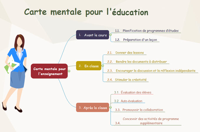 mind mapping éducation