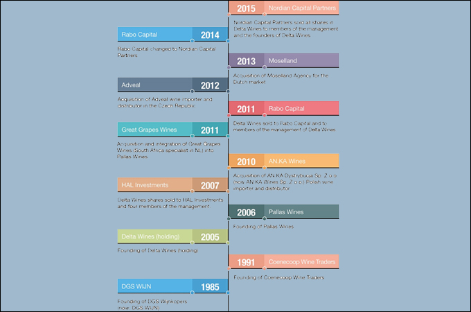 vertical timeline example