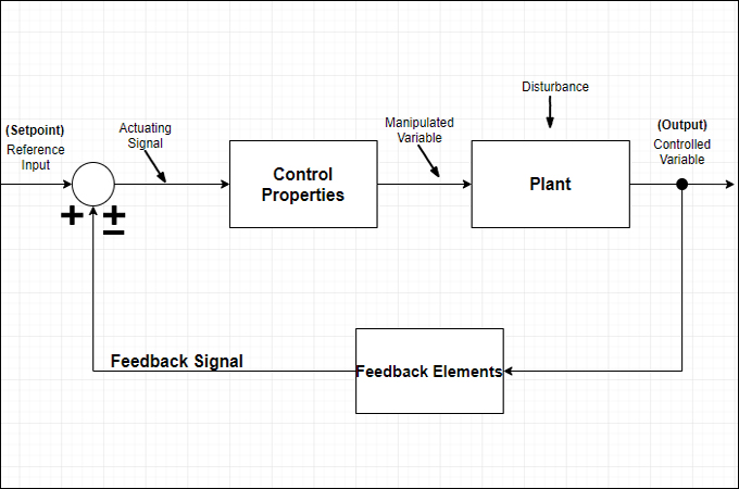 control block diagram