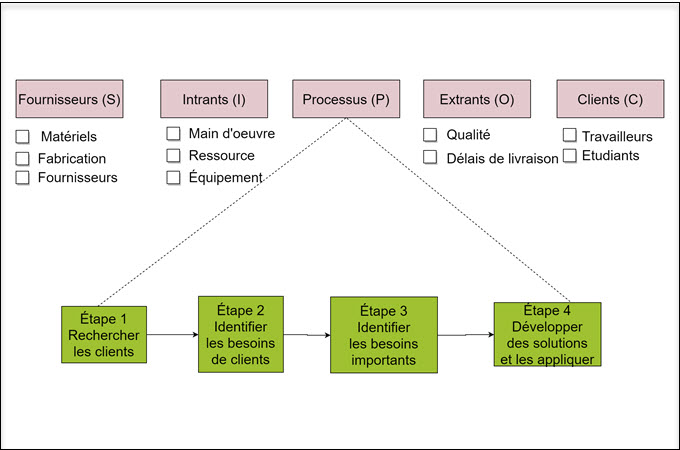 diagramme SIPOC 2