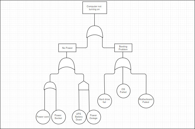 fault tree diagram