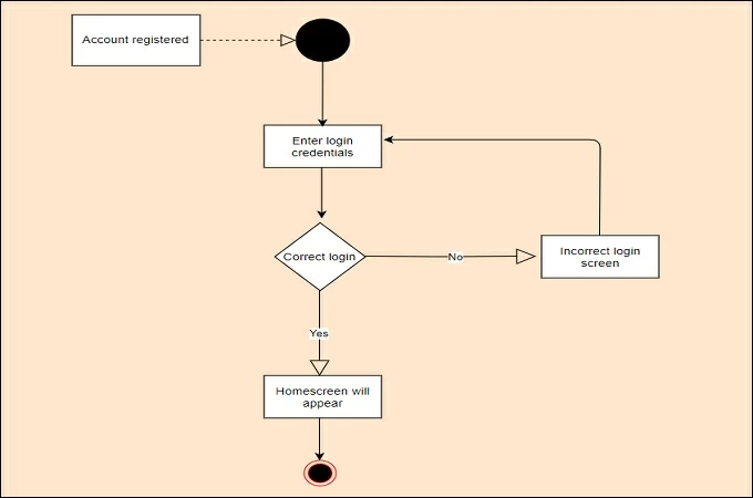 account login uml activity diagram