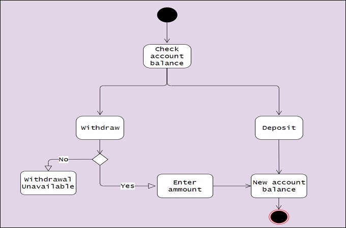 gitmind activity diagram template 1