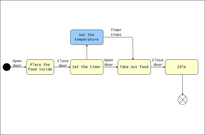 oven state diagram template