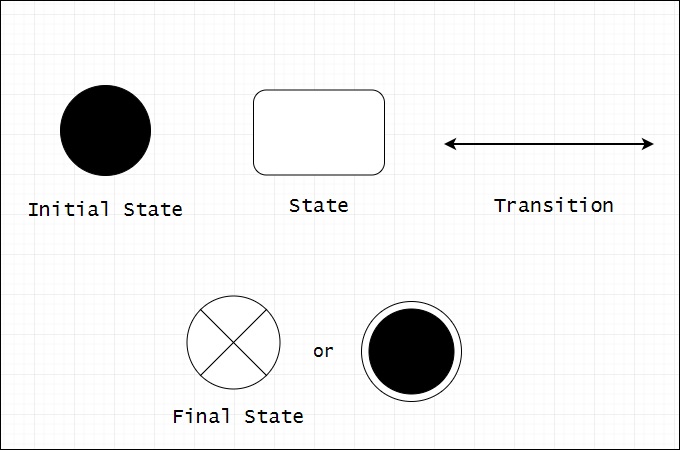 components of state diagram