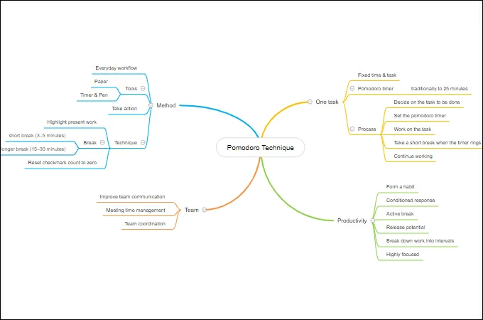 mind map graphic organizer