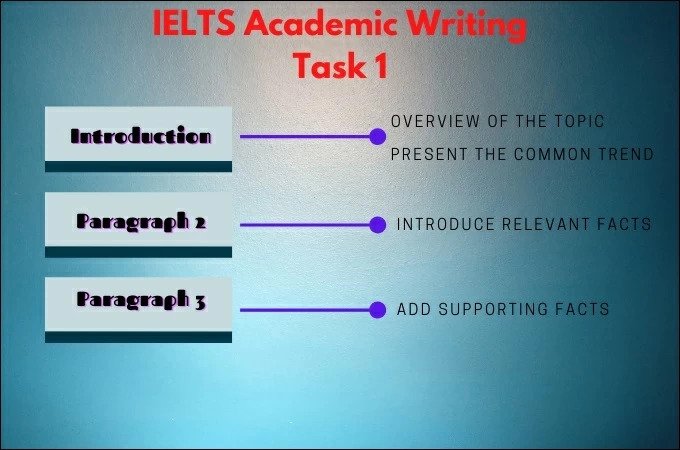 test IELTS Academic task1