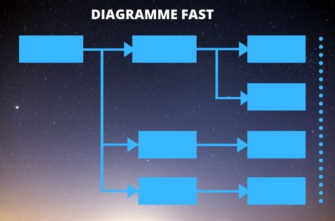 diagramme FAST