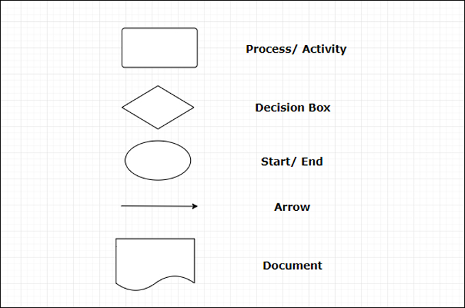 process map symbols
