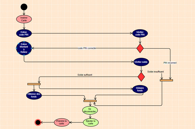 ATM diagramme d'activité UML