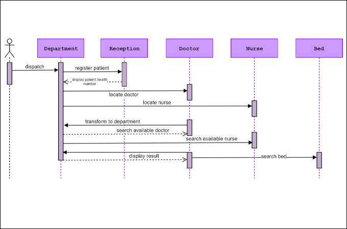 Sequence Diagram For Hospital Management