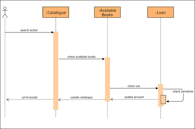 system sequence diagram example