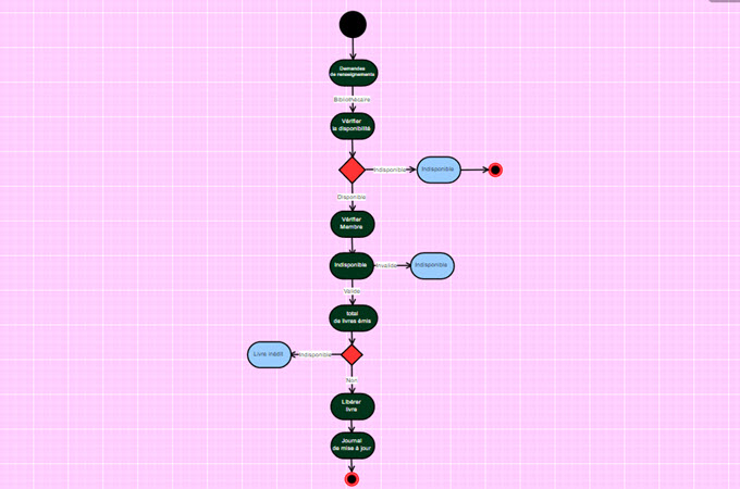 Bibliothèque diagramme d'activité UML