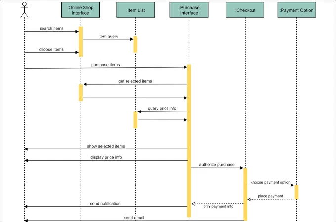 Sequence Diagram Tutorial Step By Step – iFaWorldCup.com