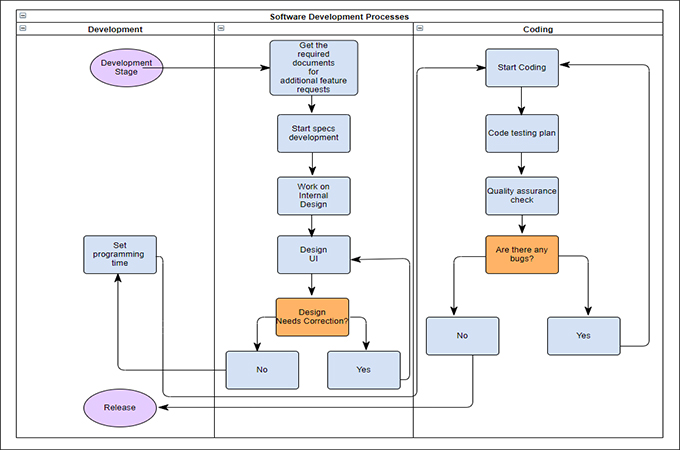 software development swimlane diagram