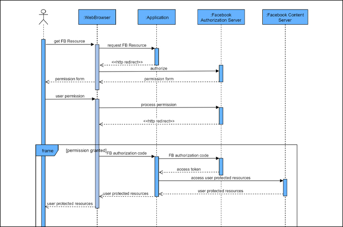 software engineering sequence diagram