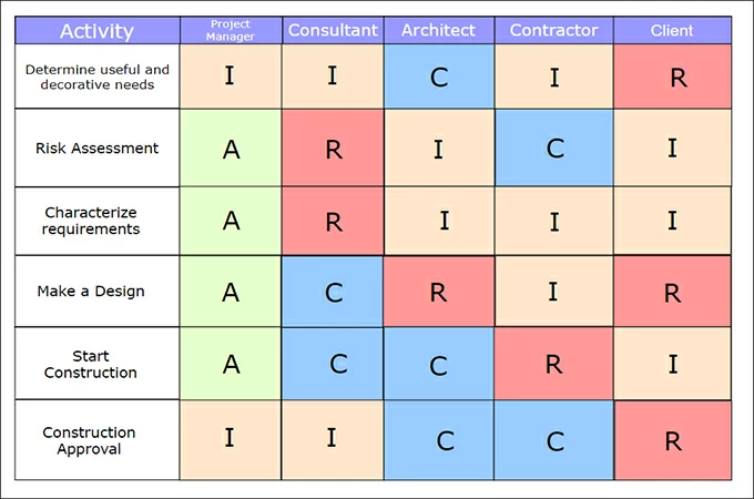 construction raci chart template