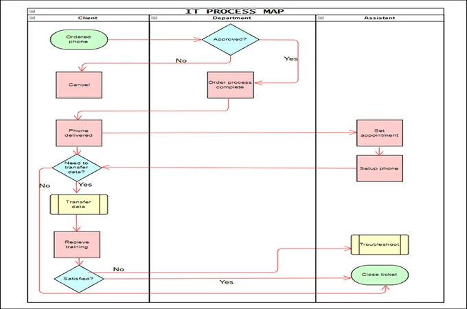 it process mapping templates