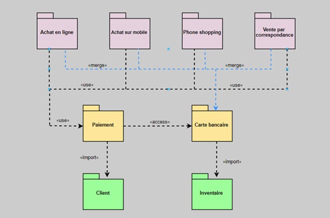 diagrammes UML paquetage