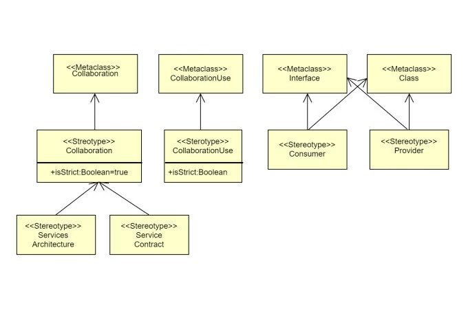 diagrammes UML profile