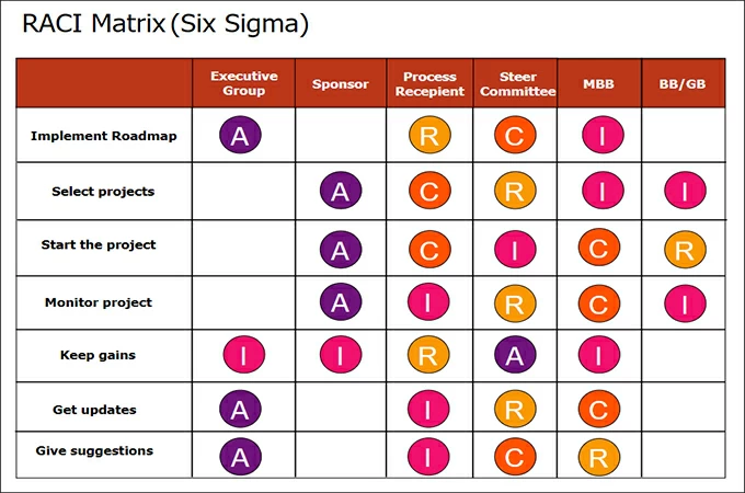 six sigma raci chart examples