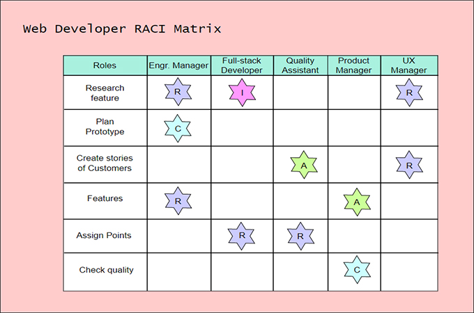 developer raci chart