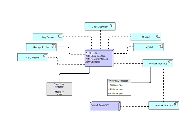 atm Deployment Diagram template