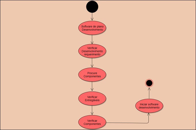 diagrama de atividades do software gitmind
