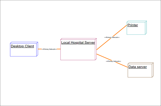hospital Deployment Diagram template