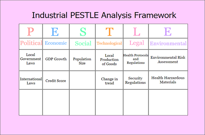 PESTLE Analysis: Definition, Template & Examples
