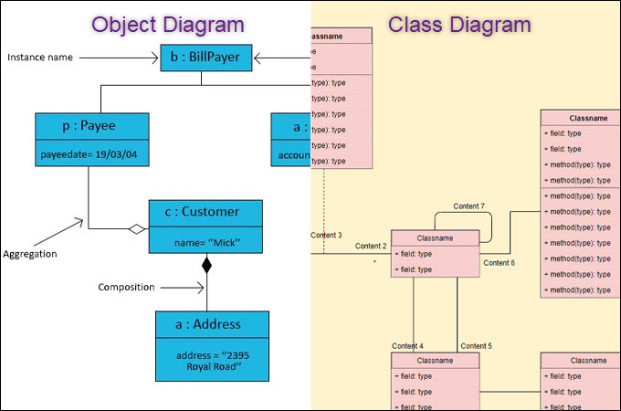 object diagram and class diagram comparison