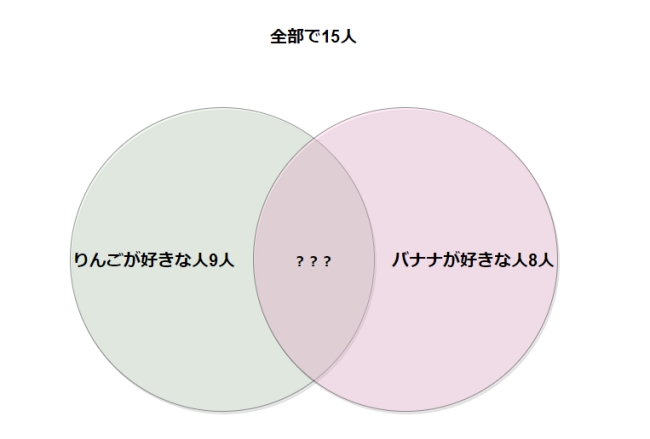 学びましょう ベン図とは ベン図書き方と解き方