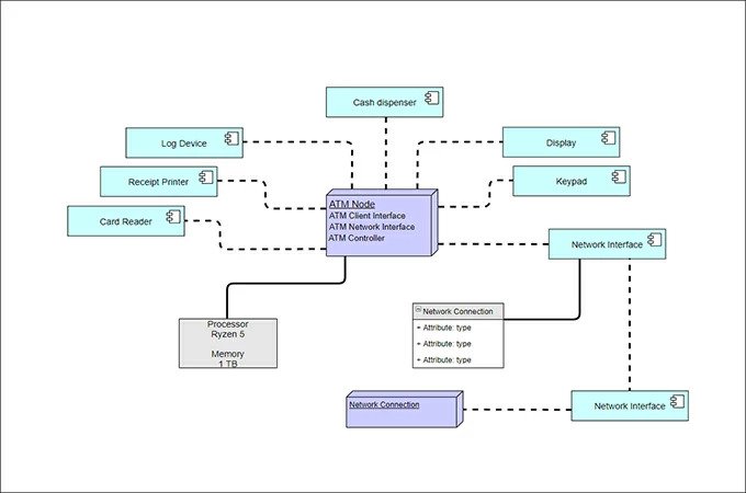 système ATM diagramme de déploiement UML