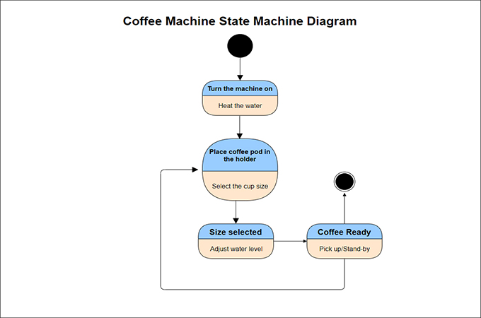 coffee uml state machine diagram