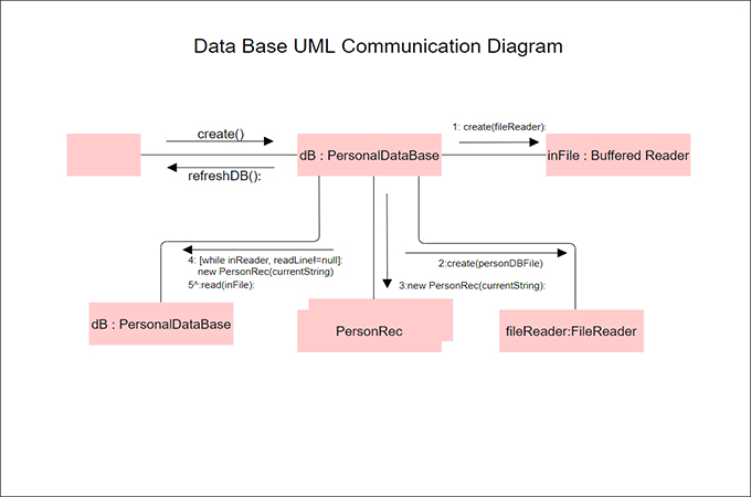 data base uml 통신 다이어그램